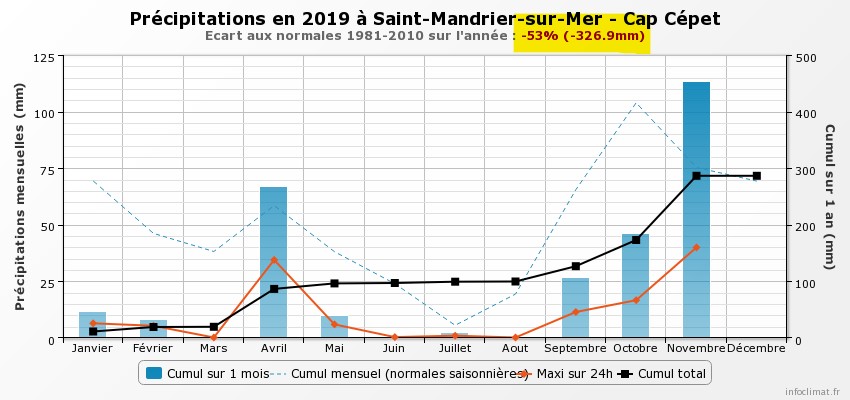 graphique infoclimat.fr saint mandrier sur mer cap cepet